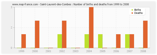Saint-Laurent-des-Combes : Number of births and deaths from 1999 to 2008