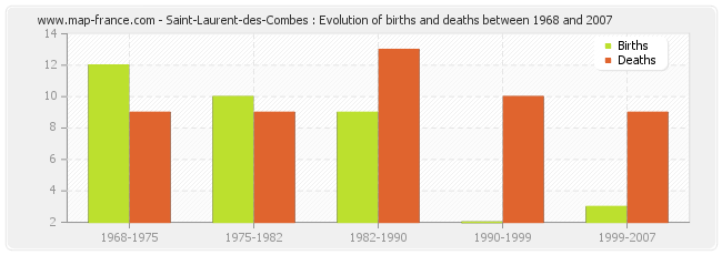 Saint-Laurent-des-Combes : Evolution of births and deaths between 1968 and 2007