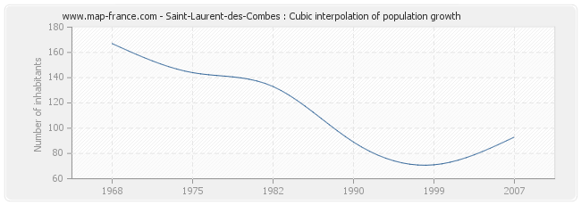 Saint-Laurent-des-Combes : Cubic interpolation of population growth