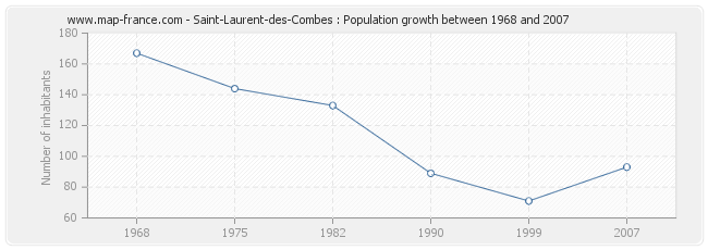 Population Saint-Laurent-des-Combes