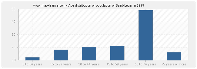 Age distribution of population of Saint-Léger in 1999