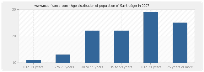 Age distribution of population of Saint-Léger in 2007