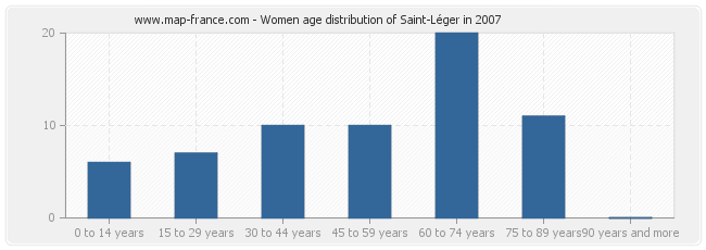 Women age distribution of Saint-Léger in 2007