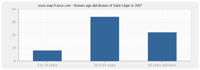 Women age distribution of Saint-Léger in 2007