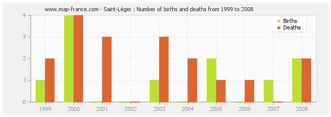 Saint-Léger : Number of births and deaths from 1999 to 2008