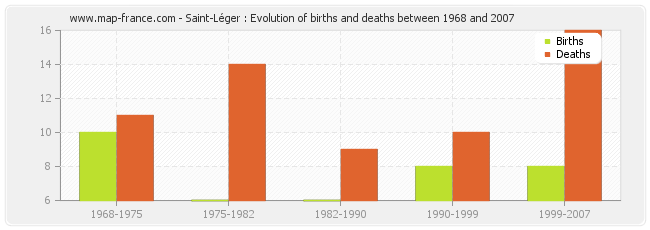 Saint-Léger : Evolution of births and deaths between 1968 and 2007