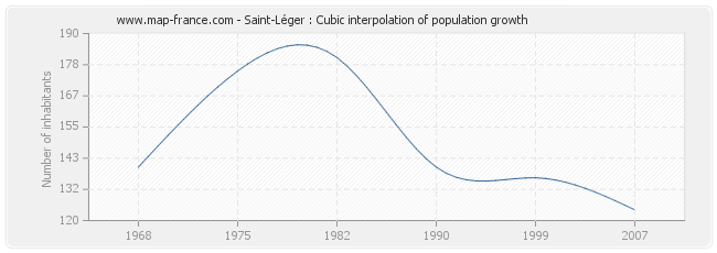 Saint-Léger : Cubic interpolation of population growth