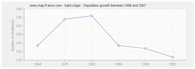 Population Saint-Léger