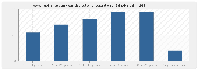 Age distribution of population of Saint-Martial in 1999