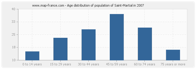 Age distribution of population of Saint-Martial in 2007