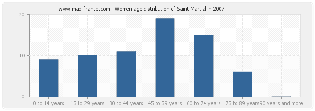 Women age distribution of Saint-Martial in 2007