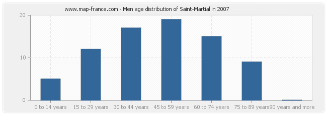 Men age distribution of Saint-Martial in 2007