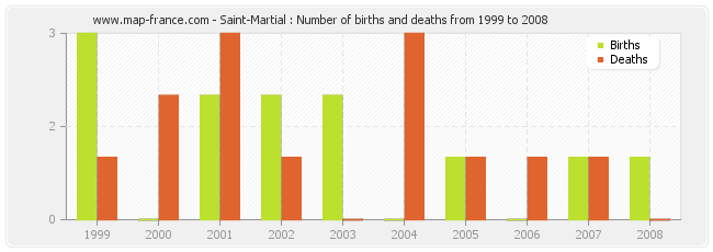 Saint-Martial : Number of births and deaths from 1999 to 2008