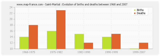 Saint-Martial : Evolution of births and deaths between 1968 and 2007