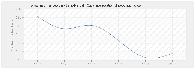 Saint-Martial : Cubic interpolation of population growth