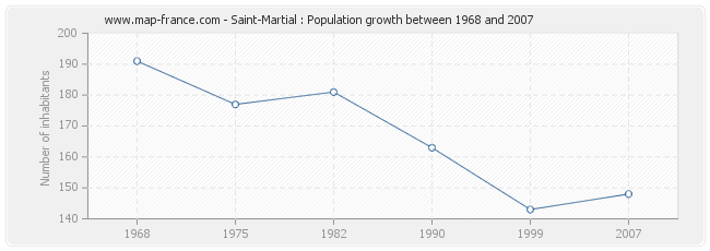 Population Saint-Martial