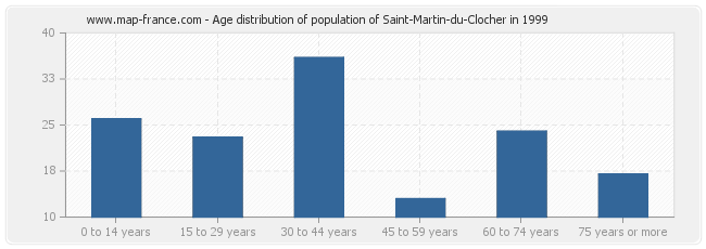 Age distribution of population of Saint-Martin-du-Clocher in 1999