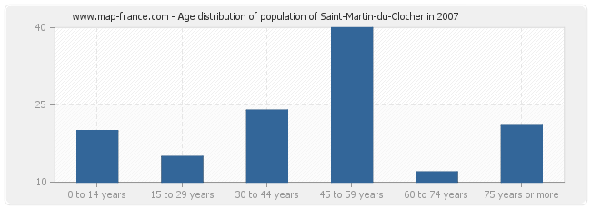 Age distribution of population of Saint-Martin-du-Clocher in 2007