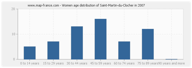 Women age distribution of Saint-Martin-du-Clocher in 2007