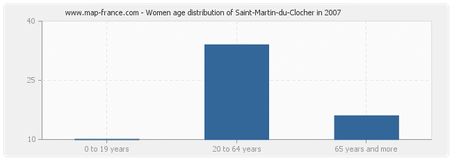 Women age distribution of Saint-Martin-du-Clocher in 2007