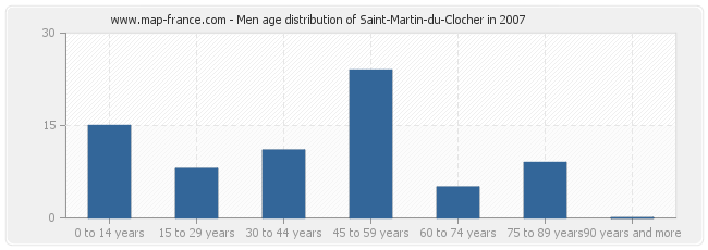 Men age distribution of Saint-Martin-du-Clocher in 2007