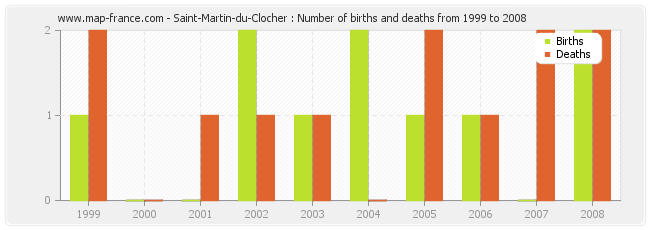 Saint-Martin-du-Clocher : Number of births and deaths from 1999 to 2008