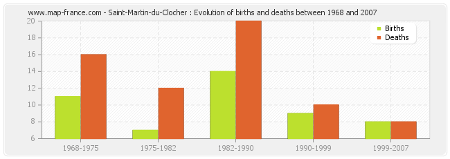 Saint-Martin-du-Clocher : Evolution of births and deaths between 1968 and 2007