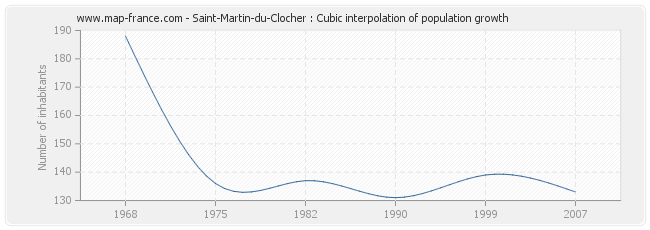 Saint-Martin-du-Clocher : Cubic interpolation of population growth