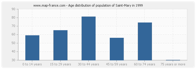 Age distribution of population of Saint-Mary in 1999