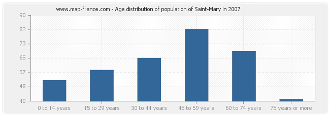 Age distribution of population of Saint-Mary in 2007
