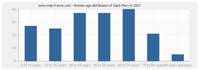 Women age distribution of Saint-Mary in 2007