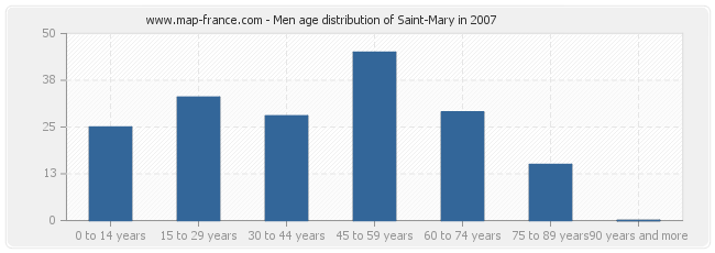 Men age distribution of Saint-Mary in 2007