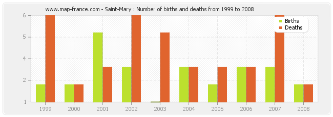 Saint-Mary : Number of births and deaths from 1999 to 2008