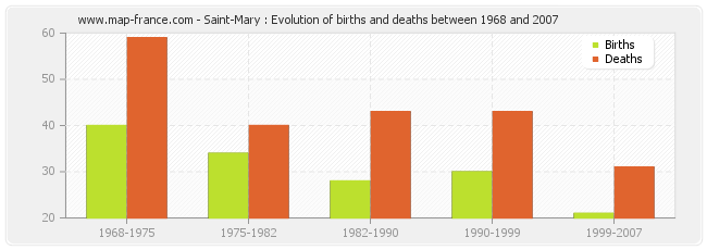 Saint-Mary : Evolution of births and deaths between 1968 and 2007