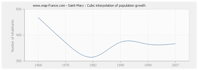 Saint-Mary : Cubic interpolation of population growth