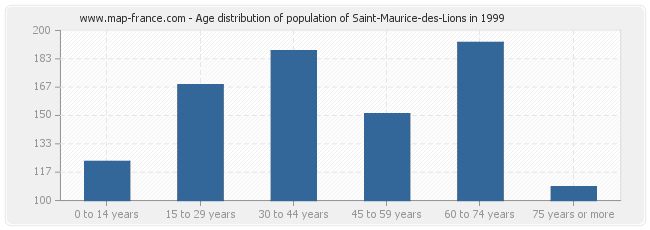 Age distribution of population of Saint-Maurice-des-Lions in 1999