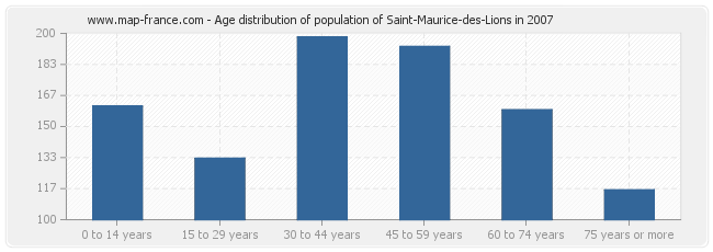 Age distribution of population of Saint-Maurice-des-Lions in 2007