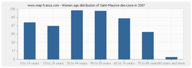 Women age distribution of Saint-Maurice-des-Lions in 2007