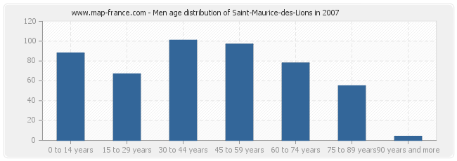 Men age distribution of Saint-Maurice-des-Lions in 2007