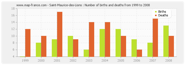 Saint-Maurice-des-Lions : Number of births and deaths from 1999 to 2008