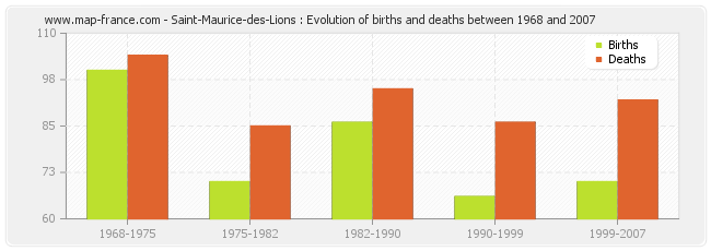 Saint-Maurice-des-Lions : Evolution of births and deaths between 1968 and 2007