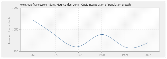 Saint-Maurice-des-Lions : Cubic interpolation of population growth