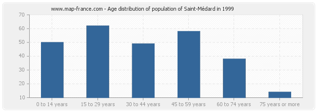 Age distribution of population of Saint-Médard in 1999