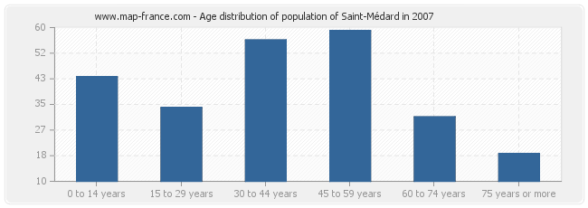 Age distribution of population of Saint-Médard in 2007