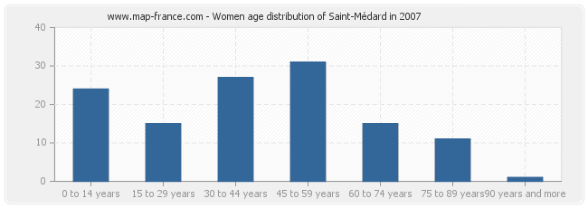 Women age distribution of Saint-Médard in 2007