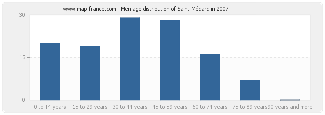 Men age distribution of Saint-Médard in 2007