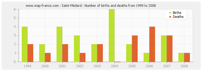 Saint-Médard : Number of births and deaths from 1999 to 2008