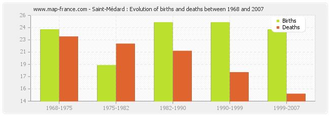 Saint-Médard : Evolution of births and deaths between 1968 and 2007