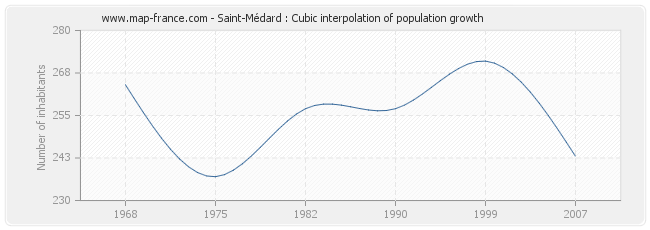 Saint-Médard : Cubic interpolation of population growth