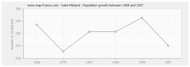 Population Saint-Médard